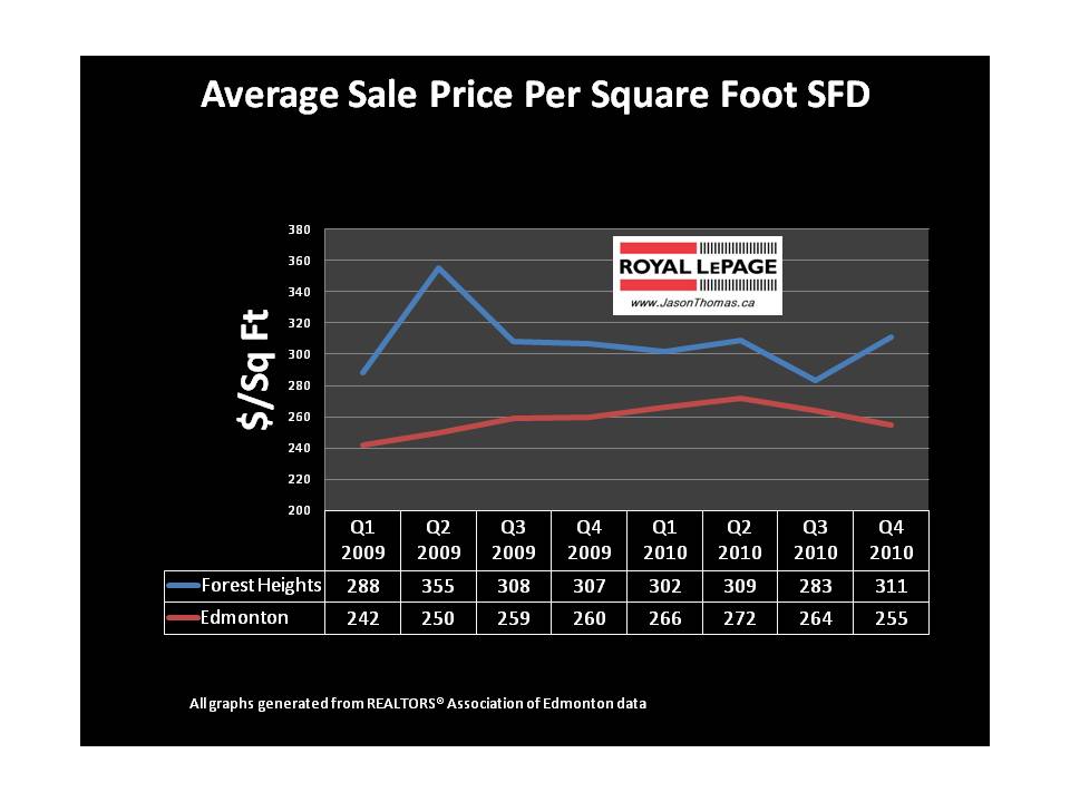 Forest heights edmonton average sold price per square foot real estate